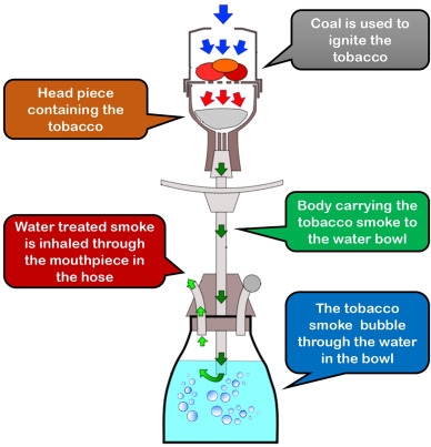 Shisha Device Instructions